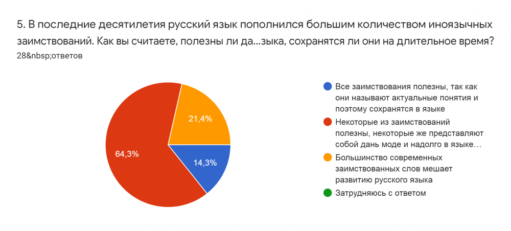 Процент заимствованных слов в русском языке диаграмма